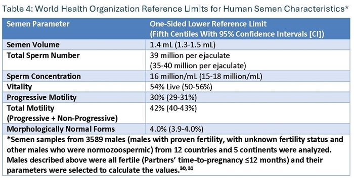 Diagnosis And Treatment Of Infertility In Men Aua Asrm Guideline